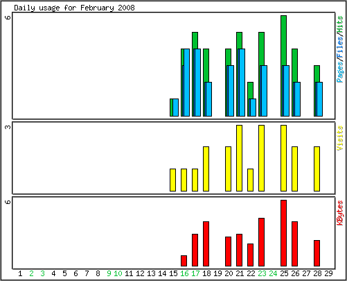 Daily usage