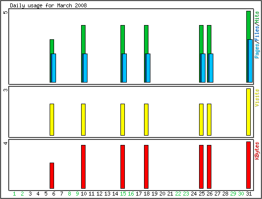 Daily usage