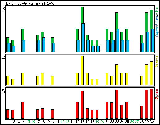 Daily usage