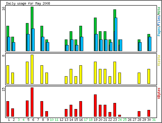 Daily usage