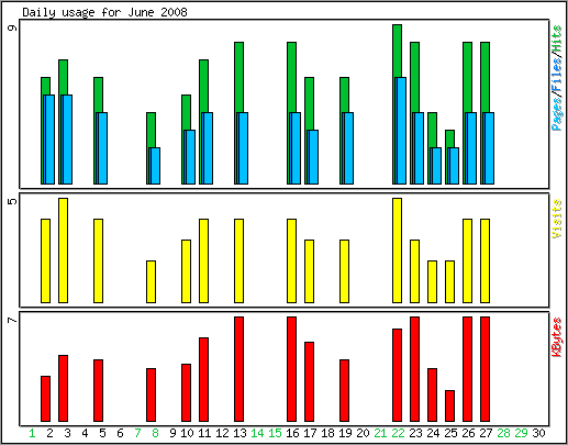 Daily usage