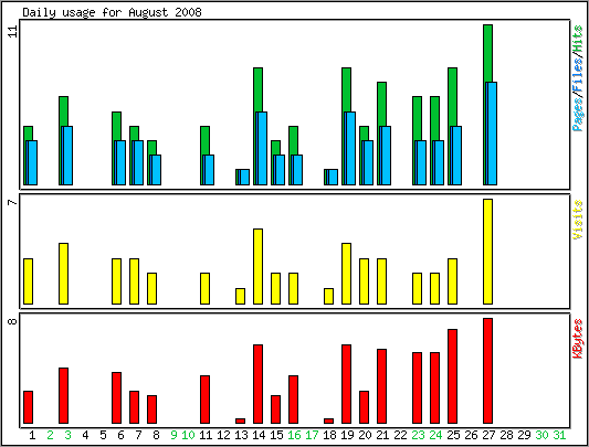 Daily usage