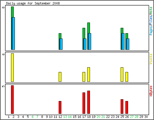 Daily usage