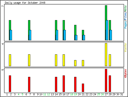 Daily usage