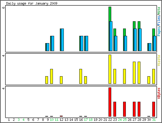 Daily usage