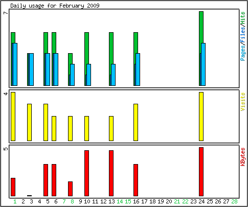 Daily usage