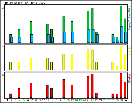 Daily usage