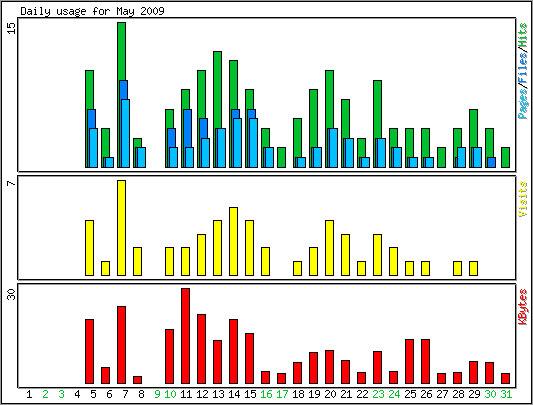 Daily usage