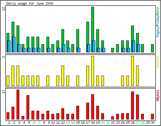 Daily usage