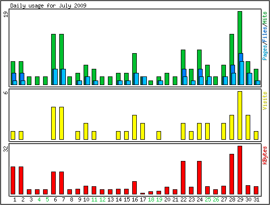 Daily usage