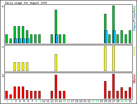 Daily usage