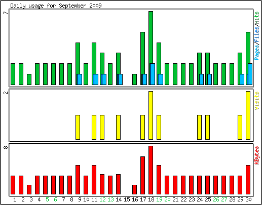 Daily usage