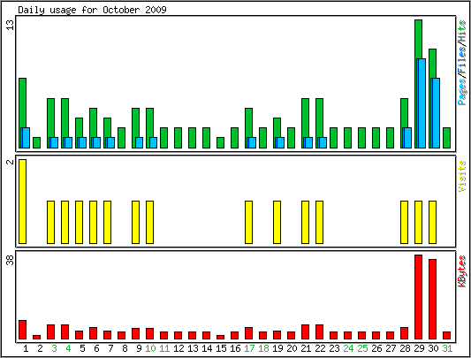 Daily usage