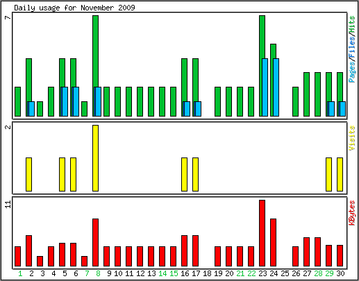 Daily usage