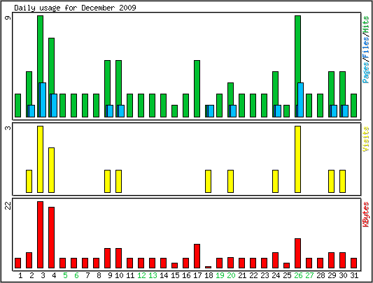 Daily usage