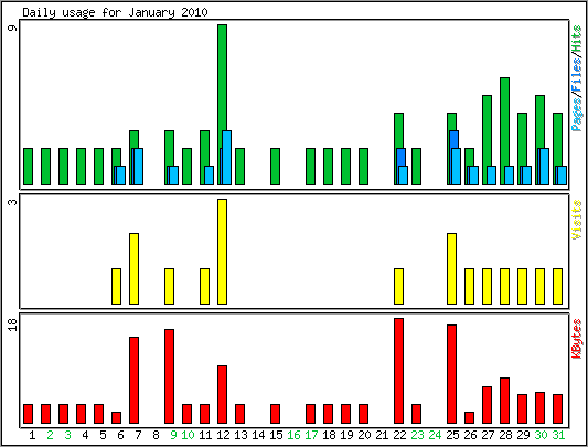 Daily usage