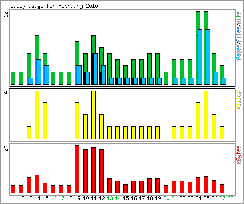 Daily usage