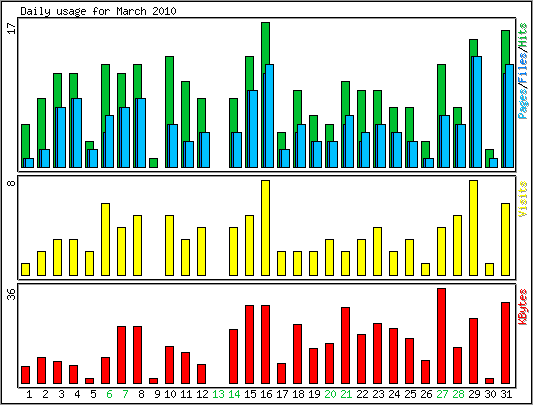 Daily usage