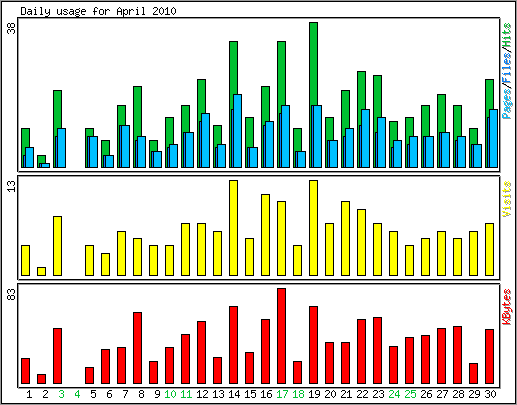 Daily usage