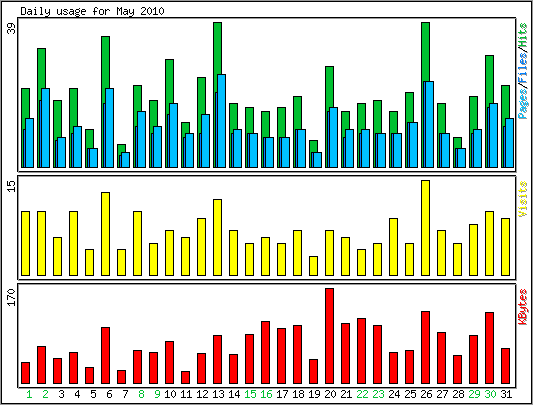 Daily usage