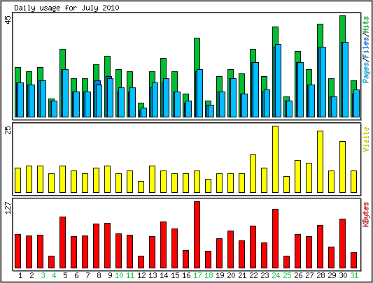 Daily usage