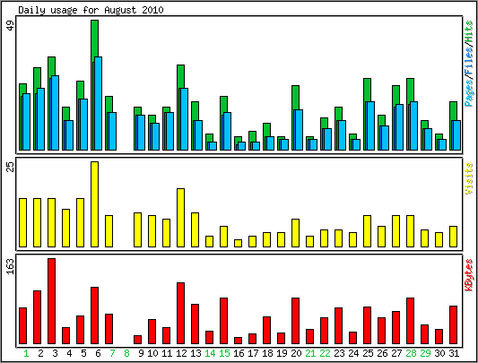 Daily usage