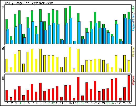 Daily usage