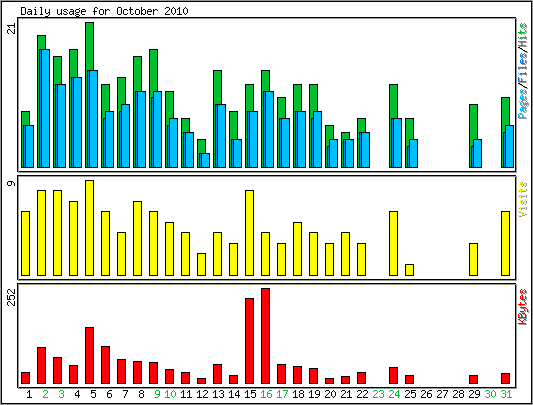 Daily usage