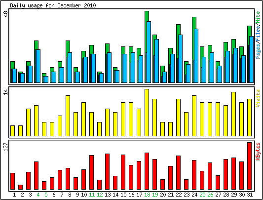 Daily usage