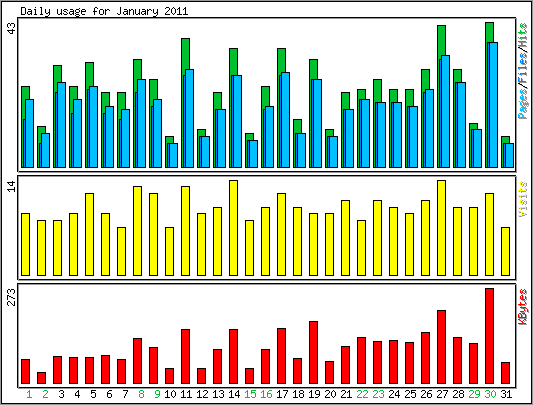 Daily usage