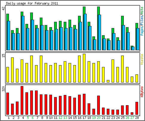 Daily usage