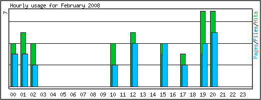 Hourly usage