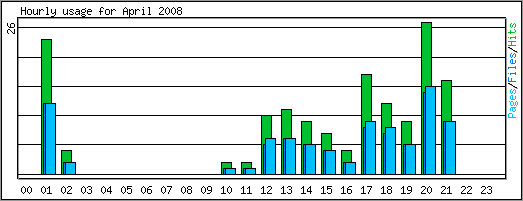 Hourly usage