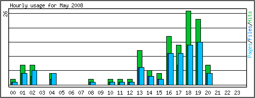 Hourly usage