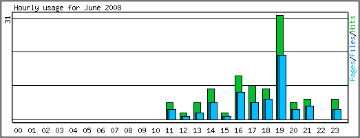 Hourly usage