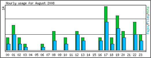 Hourly usage