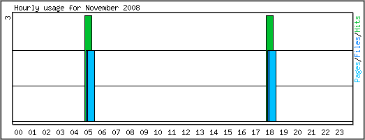 Hourly usage