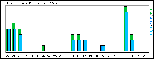 Hourly usage