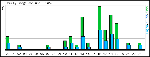 Hourly usage