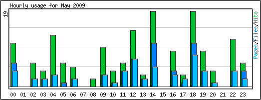 Hourly usage