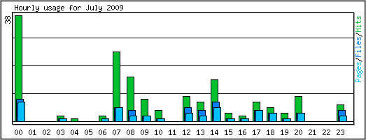 Hourly usage