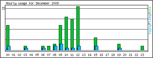 Hourly usage