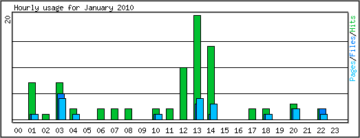 Hourly usage