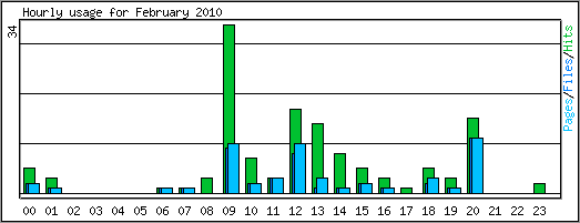 Hourly usage