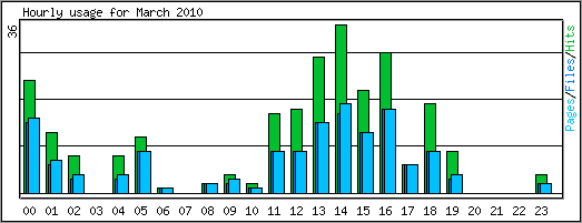 Hourly usage