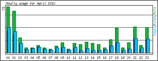 Hourly usage