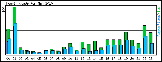 Hourly usage