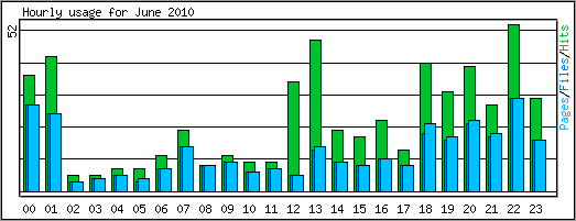 Hourly usage