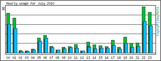 Hourly usage