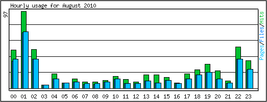 Hourly usage